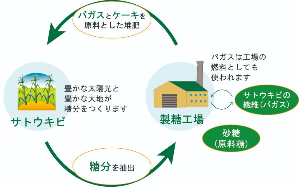 資源循環型の産業
